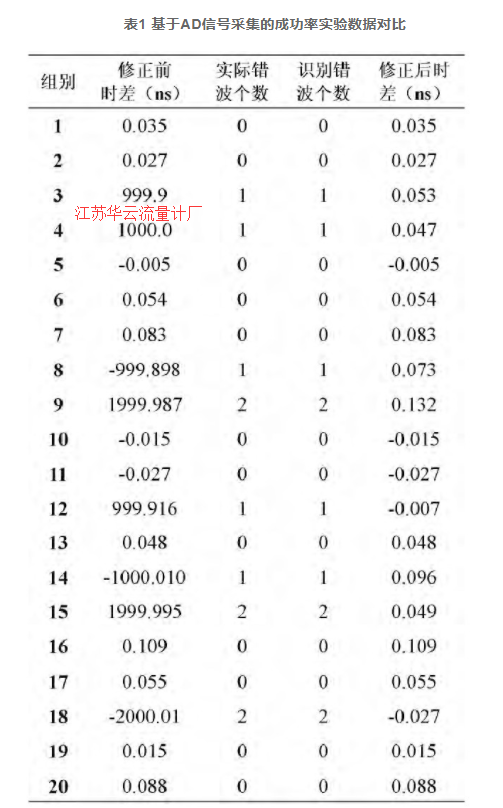表1 基于AD信号采集的成功率实验数据对比