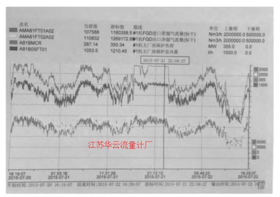 图3 烟气流量与机组负荷变化曲线