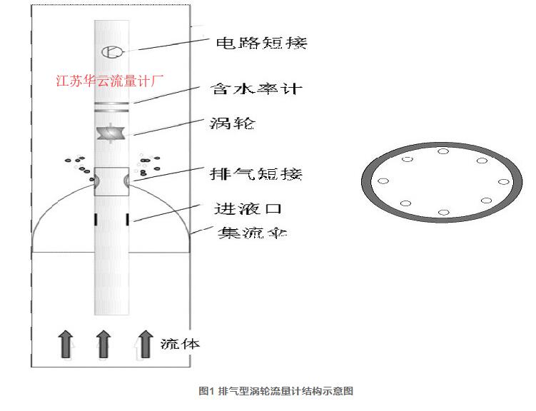 图1 排气型涡轮流量计结构示意图