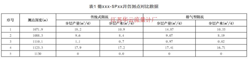 表1 葡xxx-SPxx井各测点对比数据