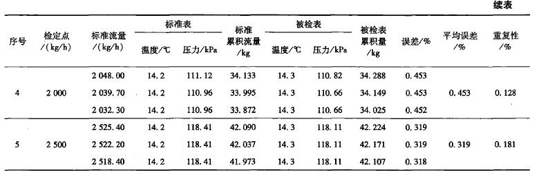 续表