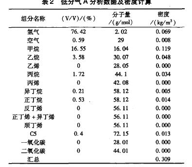 表2低分气A分析数据及密度计算