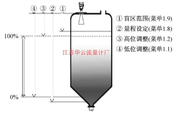 图2 盲区示意图