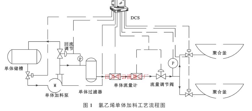 图 1 　氯乙烯单体加料工艺流程图