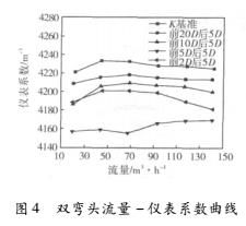 上游弯头和渐缩管对涡轮流量计测量性能的影响