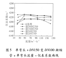 上游弯头和渐缩管对涡轮流量计测量性能的影响