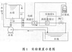 上游弯头和渐缩管对涡轮流量计测量性能的影响