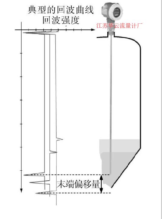 图5 末端回波信号计算原理