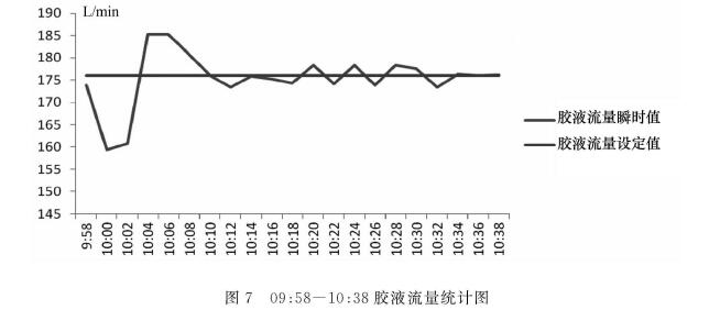 图7   09 :58- 10 : 38胶液流量统计图