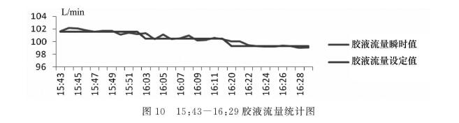 图1.0  15:43一16:29胶液流量统计图