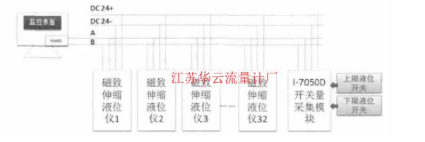 图3 RS485信号输出型磁致伸缩液位计的系统集成方案