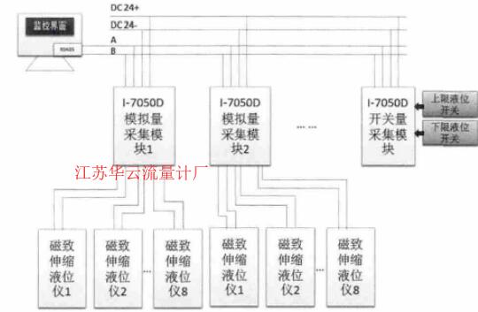 图4 (4~20) m A信号输出型磁致伸缩液位计的系统集成方案