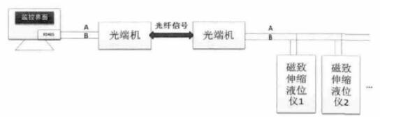 图5 远距离信号传输的方案设计