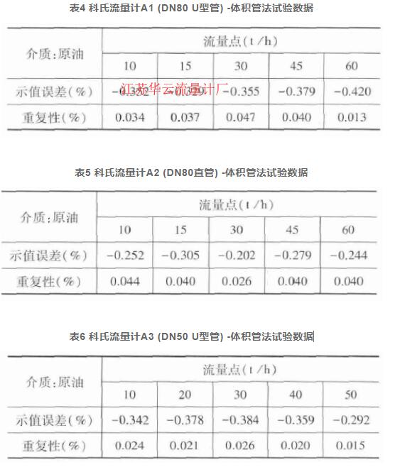 表4 科氏流量计A1 (DN80 U型管) -体积管法试验数据  表5 科氏流量计A2 (DN80直管) -体积管法试验数据  表6 科氏流量计A3 (DN50 U型管) -体积管法试验数据