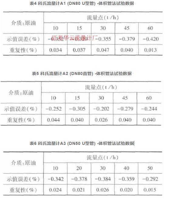 表4 科氏流量计A1 (DN80 U型管) -体积管法试验数据  表5 科氏流量计A2 (DN80直管) -体积管法试验数据  表6 科氏流量计A3 (DN50 U型管) -体积管法试验数据