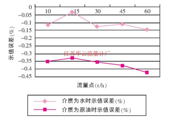 图1 科氏流量计A1 (DN80 U型管) 不同介质试验误差曲线图