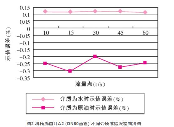 图2 科氏流量计A2 (DN80直管) 不同介质试验误差曲线图