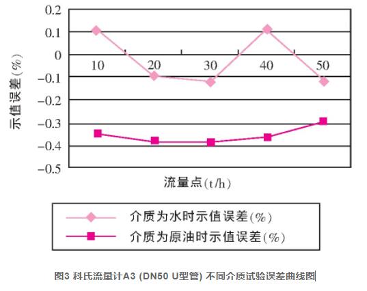 图3 科氏流量计A3 (DN50 U型管) 不同介质试验误差曲线图