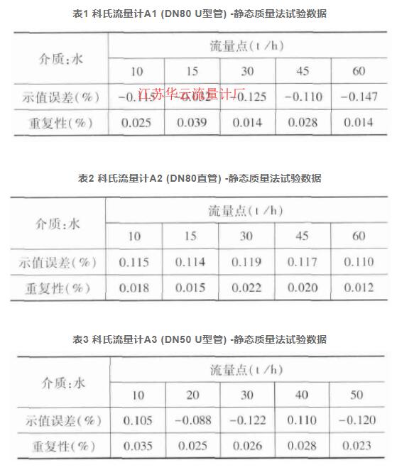 表1 科氏流量计A1 (DN80 U型管) -静态质量法试验数据  表2 科氏流量计A2 (DN80直管) -静态质量法试验数据  表3 科氏流量计A3 (DN50 U型管) -静态质量法试验数据