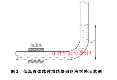 图2低温液体越过加热块到达液封外示意图