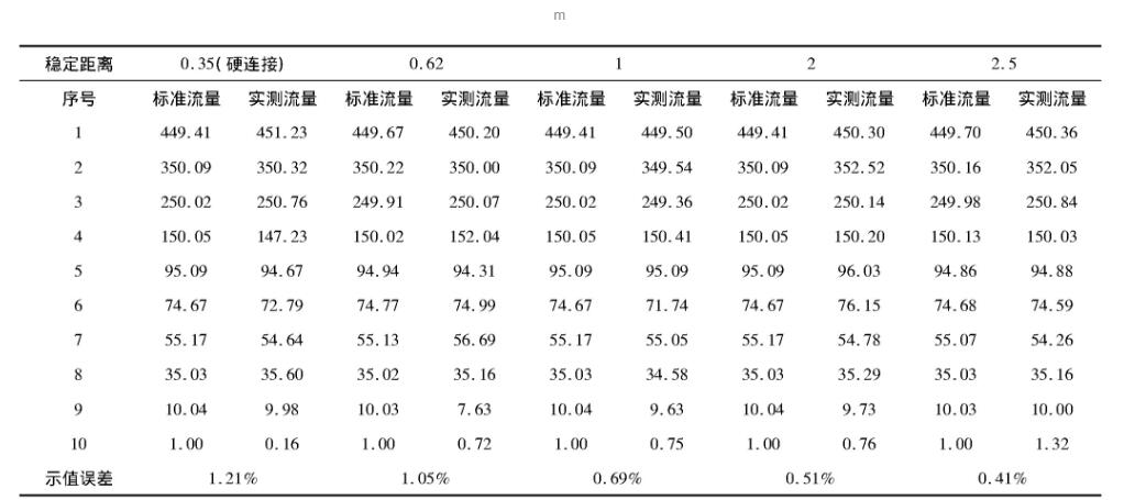 表4 3A-393H不同稳定距离校准数据