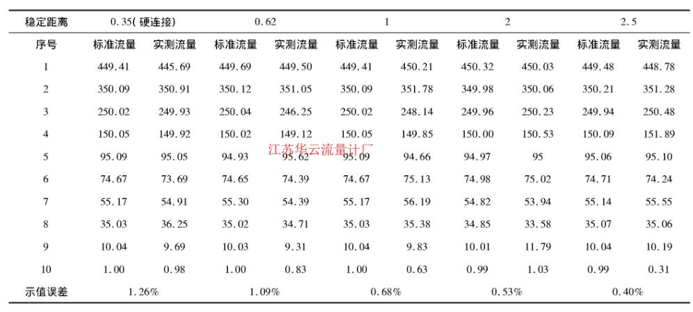 表5 3A-395H不同稳定距离校准数据