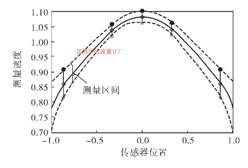 图2 流速变化区间与传感器位置