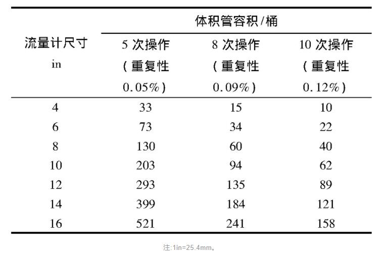 表1 不同超声波流量计尺寸对应的体积管***小容积