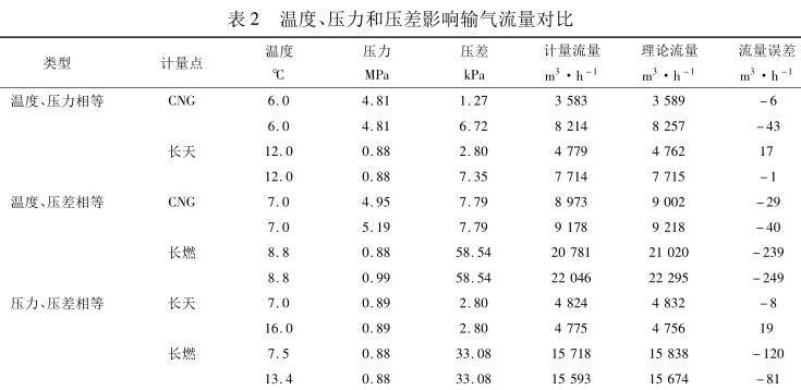 温度、压力和压差影响输气流量对比