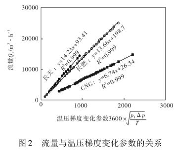 流量与温压梯度变化参数的关系