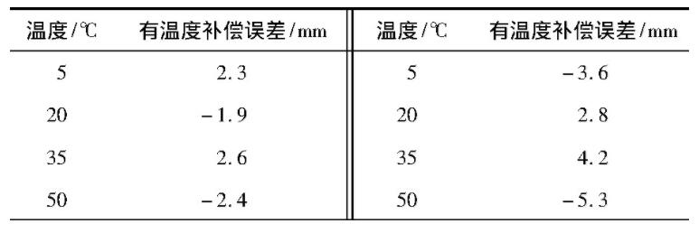 表1 电容式蓄电池液位计***大误差