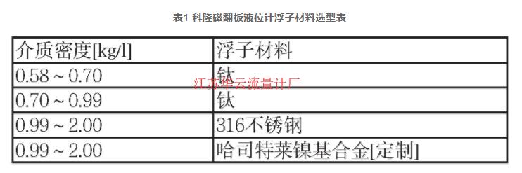 表1 科隆磁翻板液位计浮子材料选型表