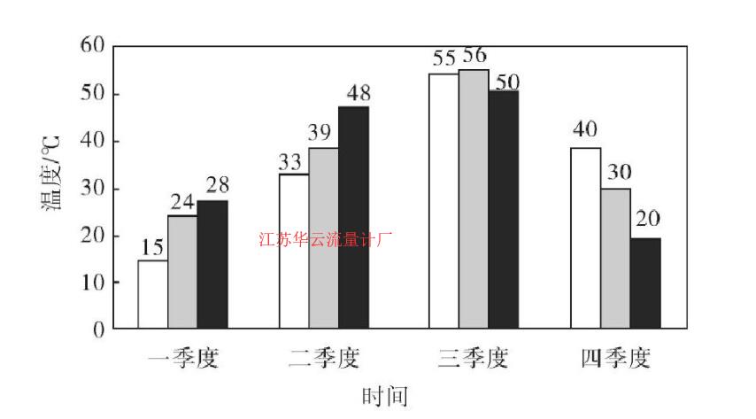 图1 探测器与设备支架的探测器本身温度