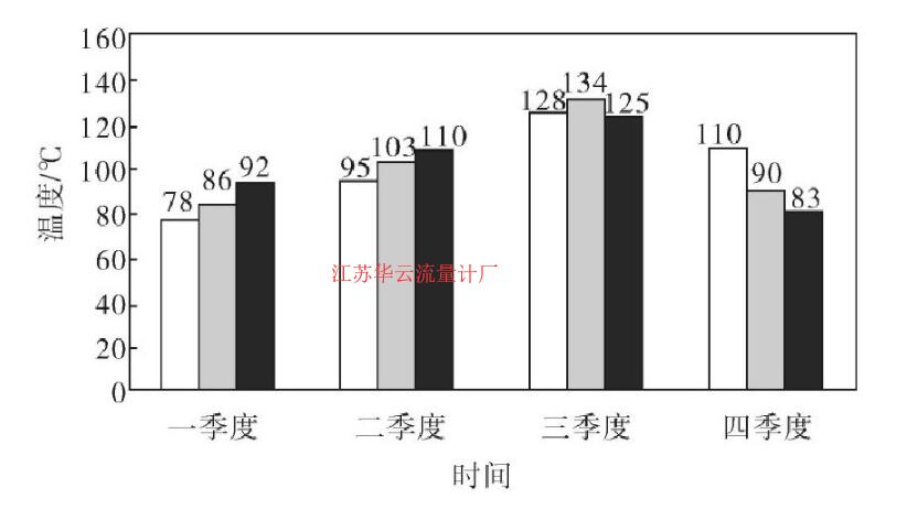 图2 探测器周围环境温度