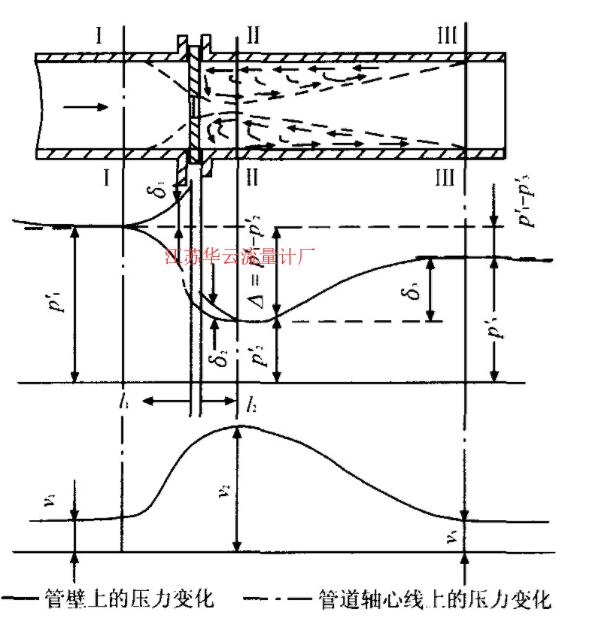 图1 孔板附近的流速和压力分布图