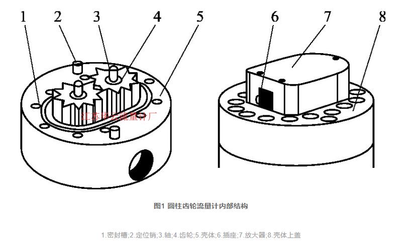 图1 圆柱齿轮流量计内部结构