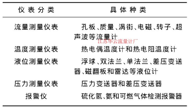 表2 润滑油5套装置中主要的仪表种类