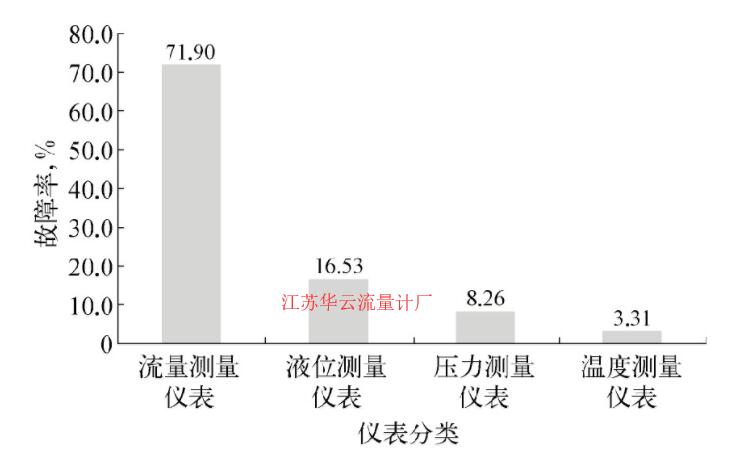 图1 润滑油5套装置仪表故障类别分布示意