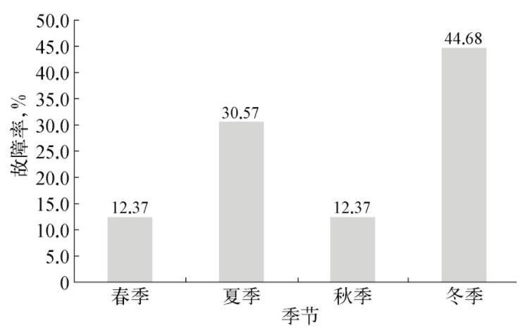 图2 润滑油5套装置仪表故障季节分布示意