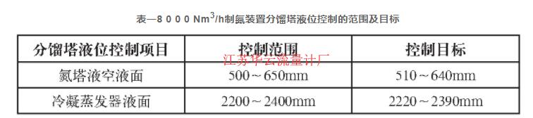 表一8 0 0 0 Nm3/h制氮装置分馏塔液位控制的范围及目标