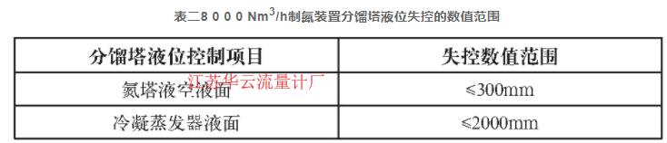 表二8 0 0 0 Nm3/h制氮装置分馏塔液位失控的数值范围