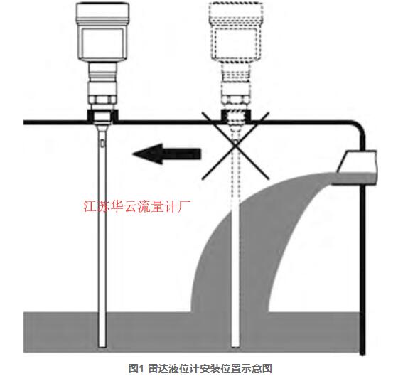 图1 雷达液位计安装位置示意图