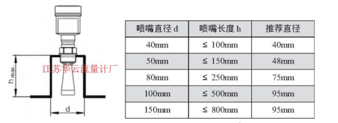 图2 VEGAPULS62雷达液位计的安装尺寸示意图