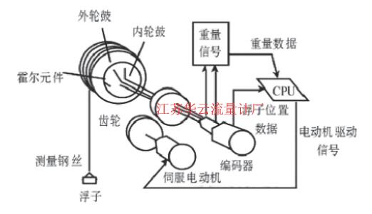 图1 伺服液位计原理图Fig.1 Servo level meter schematic