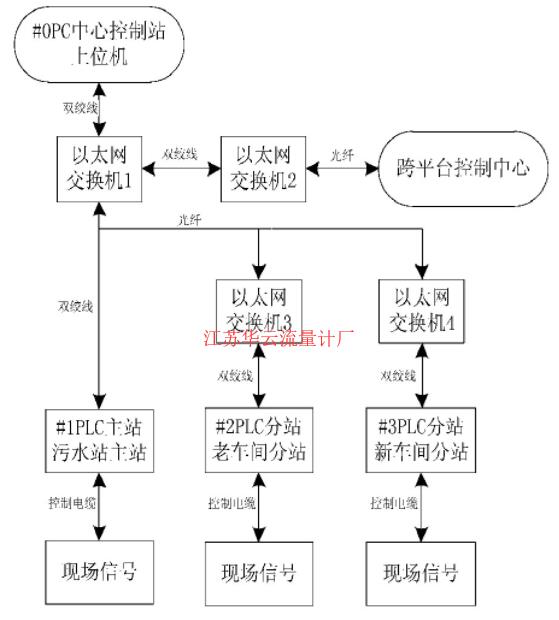 图1 控制系统拓扑结构图