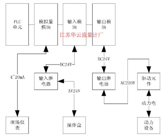 图2 信号控制方式图