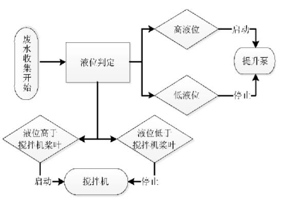 图3 废水收集池控制流程图