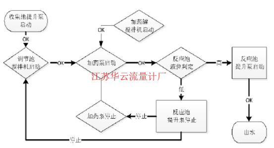 图4 搅拌调节池控制流程图