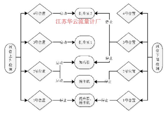 图5 反应池控制流程图