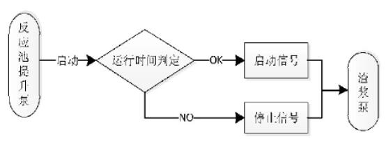 图6 分离池控制流程图